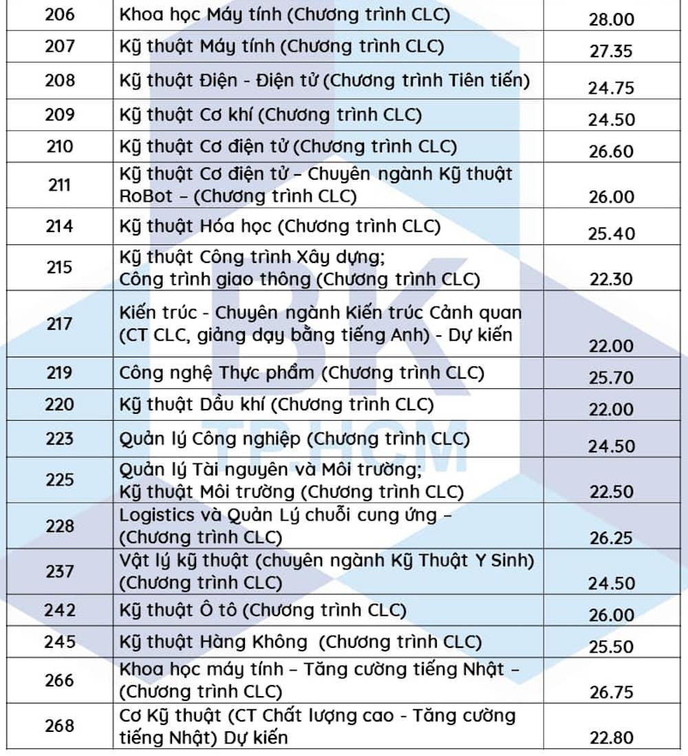 Điểm chuẩn trúng tuyển các ngành tại trường ĐH Bách khoa TP. HCM.