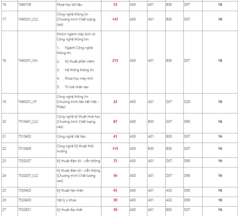 Điểm xét tuyển và chỉ tiêu cụ thể từng ngành.