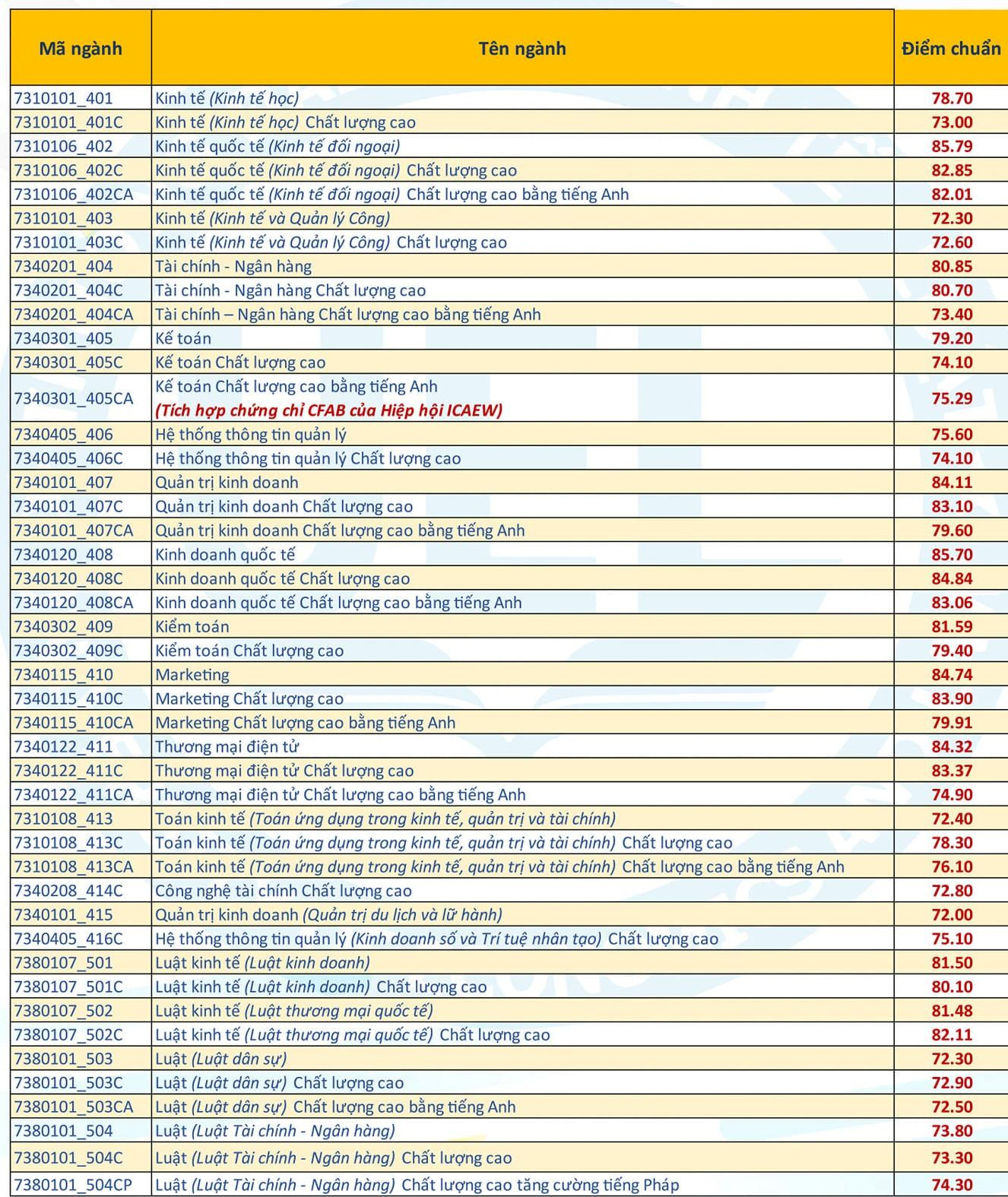 Điểm xét tuyển phương thức 2 ưu tiên xét tuyển theo quy định của ĐHQG TP.HCM Điểm xét tuyển phương thức 2 ưu tiên xét tuyển theo quy định của ĐHQG TP.HCM