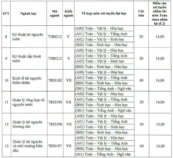Chỉ tiêu xét tuyển bổ sung đợt 1 của trường ĐH Tài nguyên - Môi trường TP. HCM.