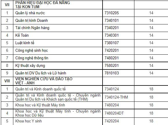 Điểm xét tuyển các ngành tại Phân hiệu Kon Tum và Việt Nghiên cứu và Đào tạo Việt - Anh.