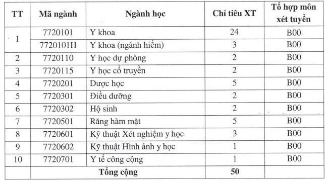 Chỉ tiêu xét tuyển các ngành tại ĐH Y Dược Cần Thơ cho thí sinh đặc cách tốt nghiệp THPT.