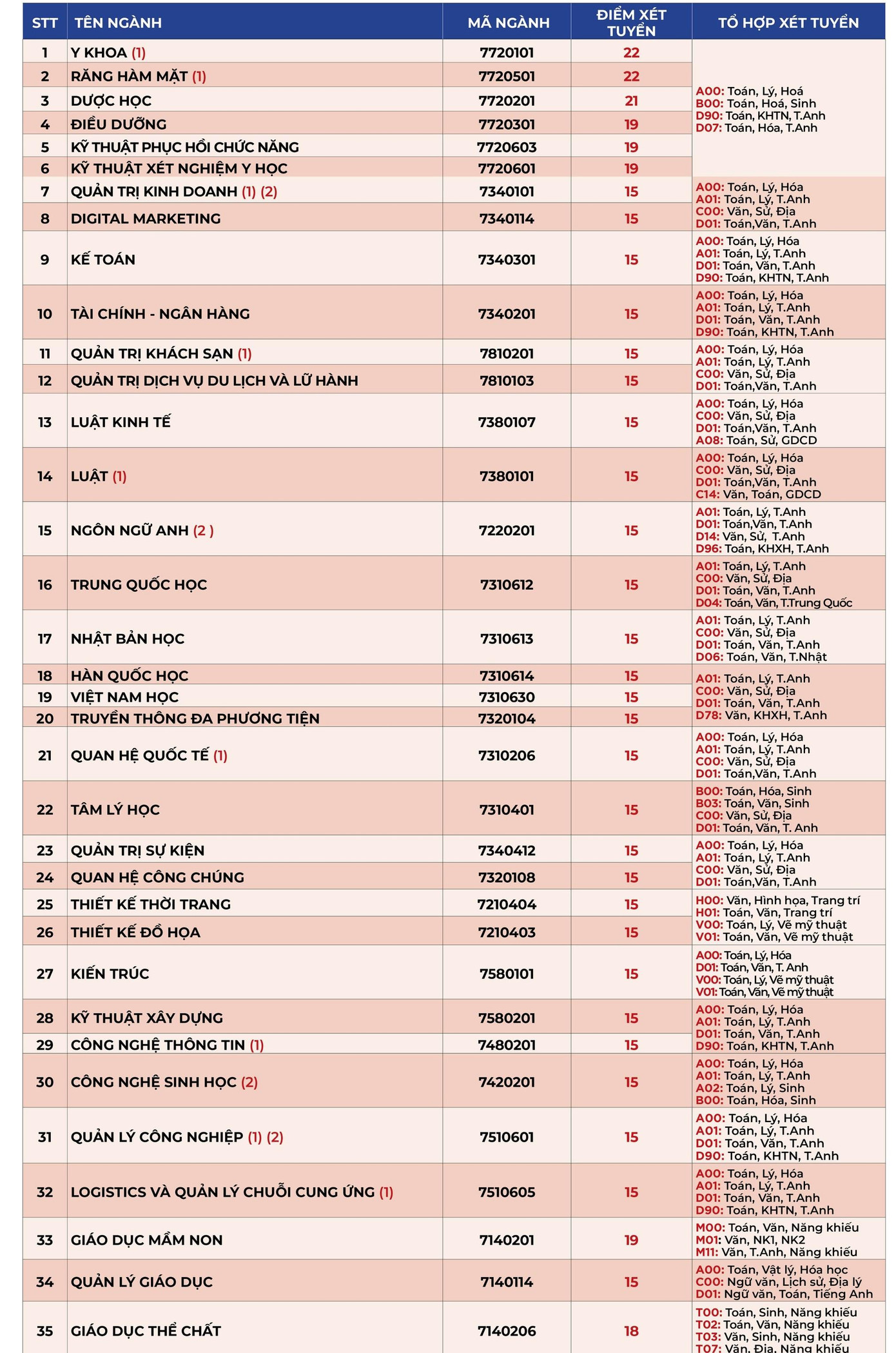 Điểm sàn các ngành của trường ĐH Quốc tế Hồng Bàng.