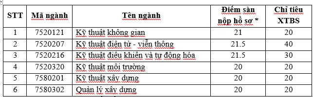 Chỉ tiêu bổ sung các ngành hệ chính quy. Chỉ tiêu bổ sung các ngành hệ chính quy.