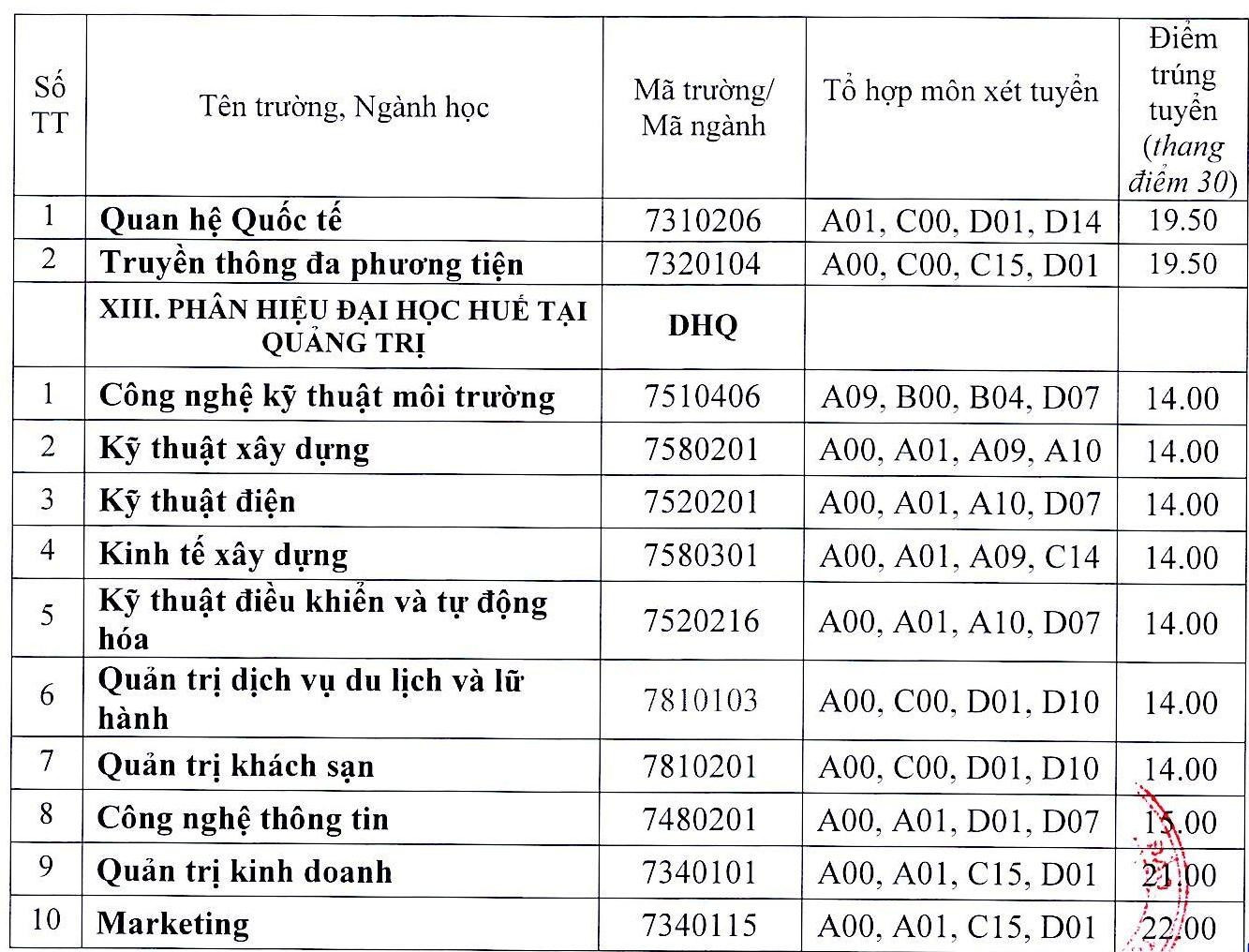 Điểm chuẩn các ngành của các trường thành viên ĐH Huế. Điểm chuẩn các ngành của các trường thành viên ĐH Huế.
