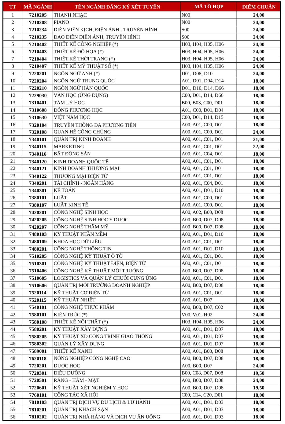 Điểm chuẩn xét tuyển học bạ đợt 4 cũng là mức điểm nhận hồ sơ xét tuyển đợt 5. Điểm chuẩn xét tuyển học bạ đợt 4 cũng là mức điểm nhận hồ sơ xét tuyển đợt 5.