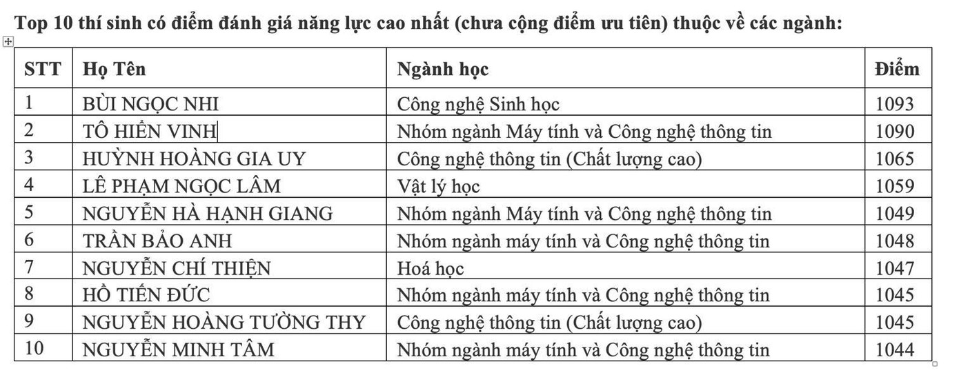 Danh sách Top 10 thí sinh có điểm thi ĐGNL cao nhất. Danh sách Top 10 thí sinh có điểm thi ĐGNL cao nhất.
