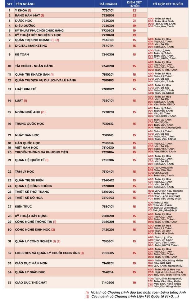 Điểm xét tuyển bổ sung các ngành tại trường ĐH Quốc tế Hồng Bàng.