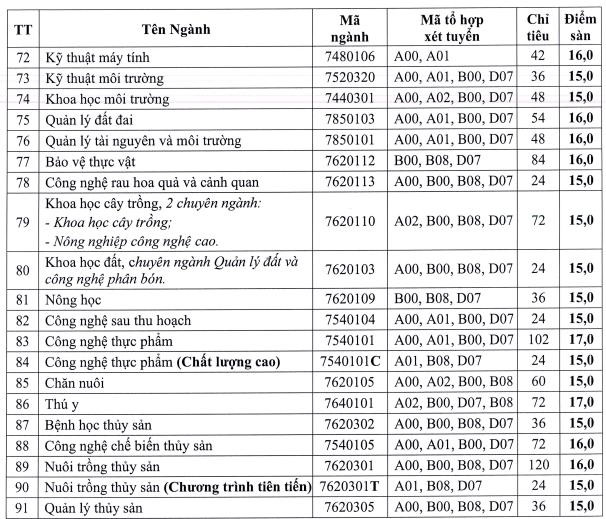 Điểm sàn các ngành tại trường ĐH Cần Thơ.