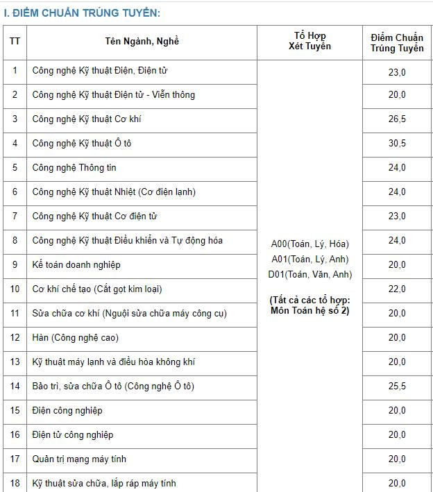 Điểm chuẩn xét tuyển học bạ THPT tại trường CĐ Kỹ thuật Cao Thắng.