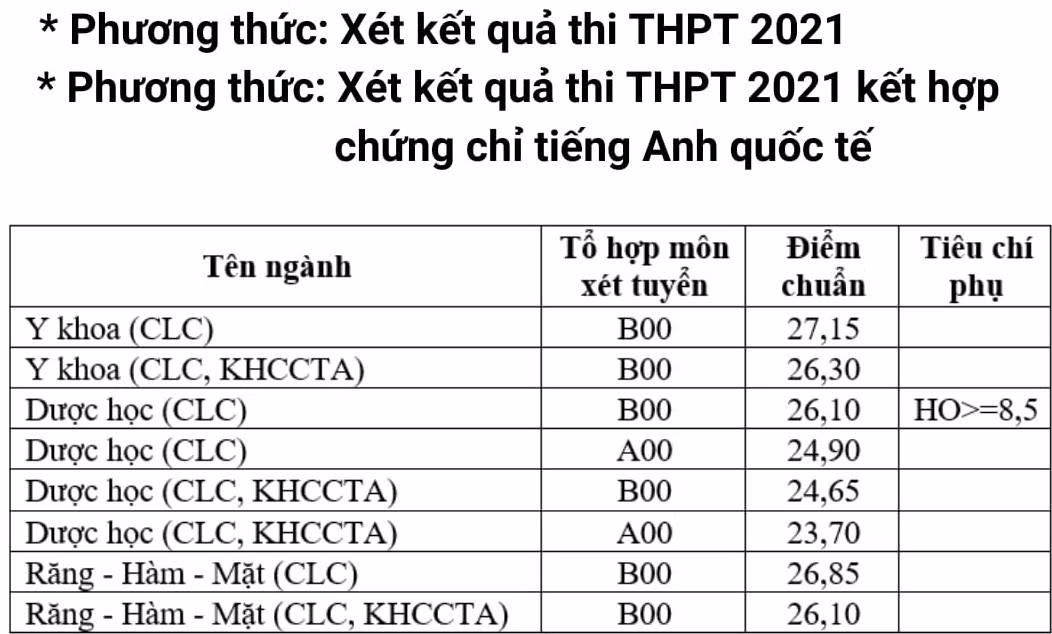 Điểm chuẩn trúng tuyển theo các phương thức xét tuyển của Khoa Y (ĐHQG TP. HCM). Điểm chuẩn trúng tuyển theo các phương thức xét tuyển của Khoa Y (ĐHQG TP. HCM).