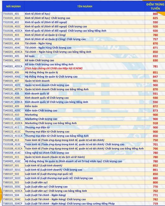 Điểm chuẩn ĐGNL trường ĐH Kinh tế - Luật TP.HCM.