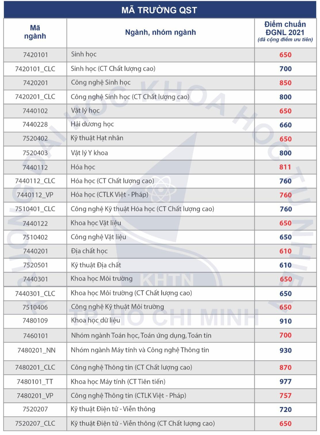 Điểm chuẩn thi ĐGNL các ngành của trường ĐH KHTN TP.HCM. Điểm chuẩn thi ĐGNL các ngành của trường ĐH KHTN TP.HCM.