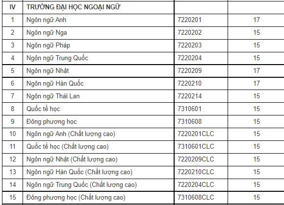 Điểm xét tuyển vào ĐH Ngoại ngữ.