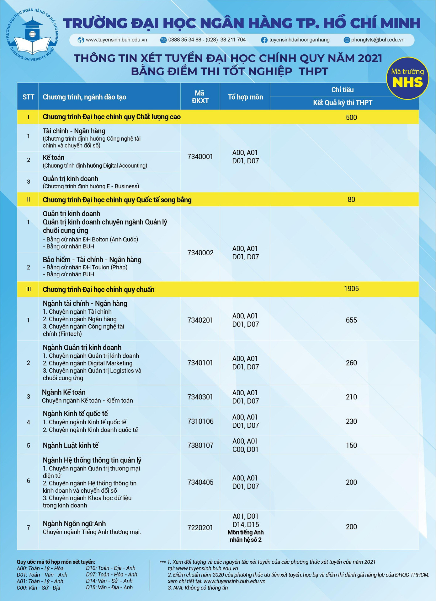 Chỉ tiêu và tổ hợp xét tuyển các ngành của trường ĐH Ngân hàng TP. HCM. Chỉ tiêu và tổ hợp xét tuyển các ngành của trường ĐH Ngân hàng TP. HCM.