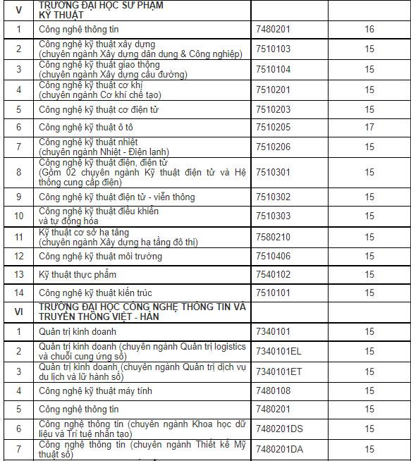 Điểm xét tuyển vào ĐH Sư phạm kỹ thuật và ĐH Công nghệ thông tin - Truyền thông Việt Hàn.