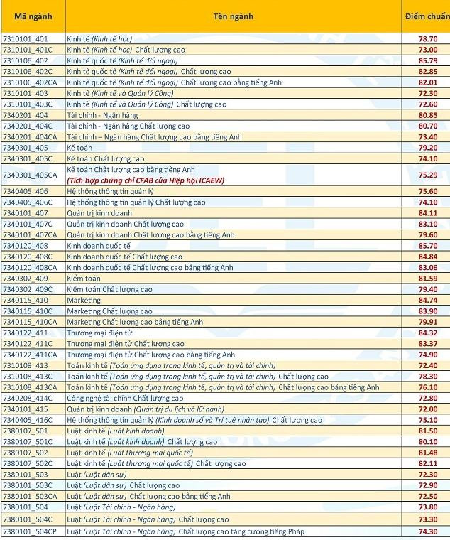 Điểm chuẩn theo phương thức 2 Điểm chuẩn theo phương thức 2