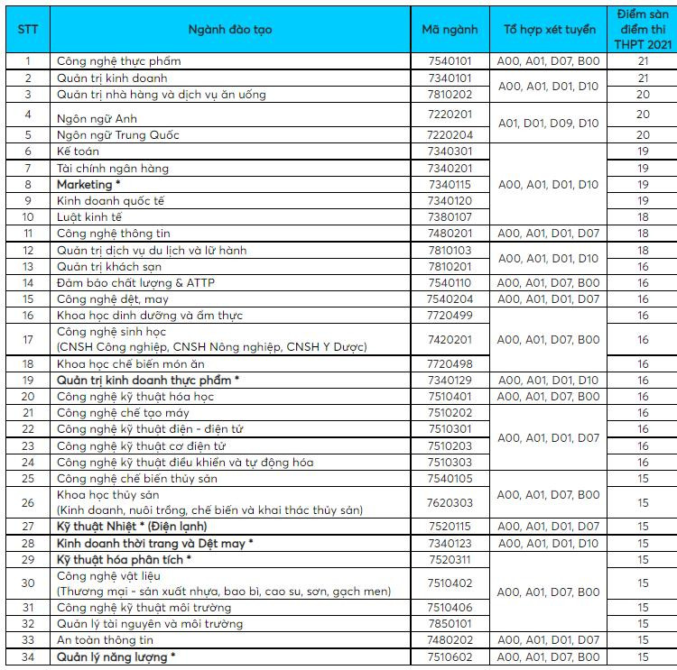 Điểm sàn xét tuyển theo phương thức điểm thi tốt nghiệp THPT của HUFI.