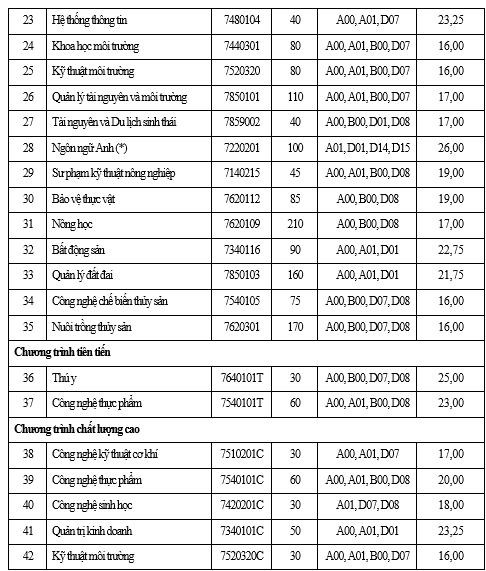 Điểm chuẩn trúng tuyển vào các ngành của trường ĐH Nông lâm TP. HCM.