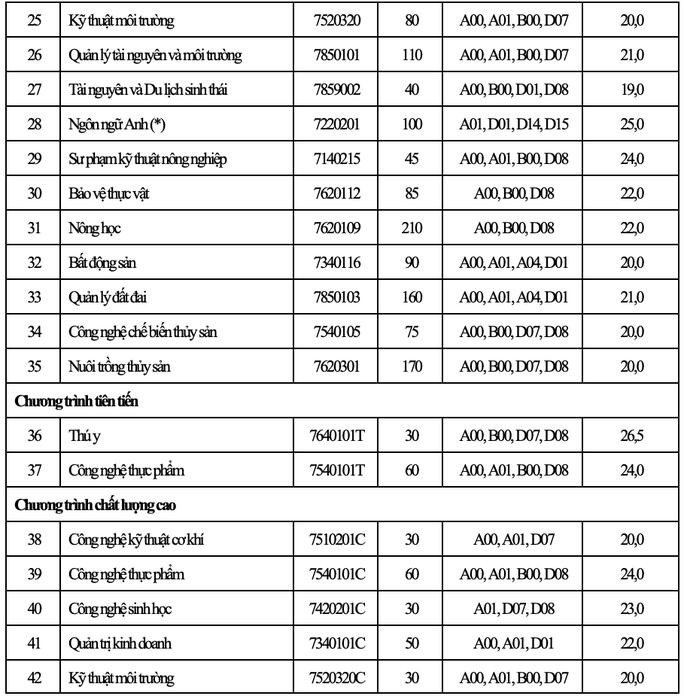 Điểm chuẩn theo phương thức xét học bạ THPT vào trường ĐH Nông lâm TP.HCM. Điểm chuẩn theo phương thức xét học bạ THPT vào trường ĐH Nông lâm TP.HCM.