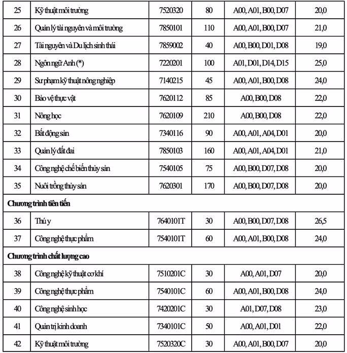 Điểm chuẩn theo phương thức xét học bạ THPT vào trường ĐH Nông lâm TP.HCM.