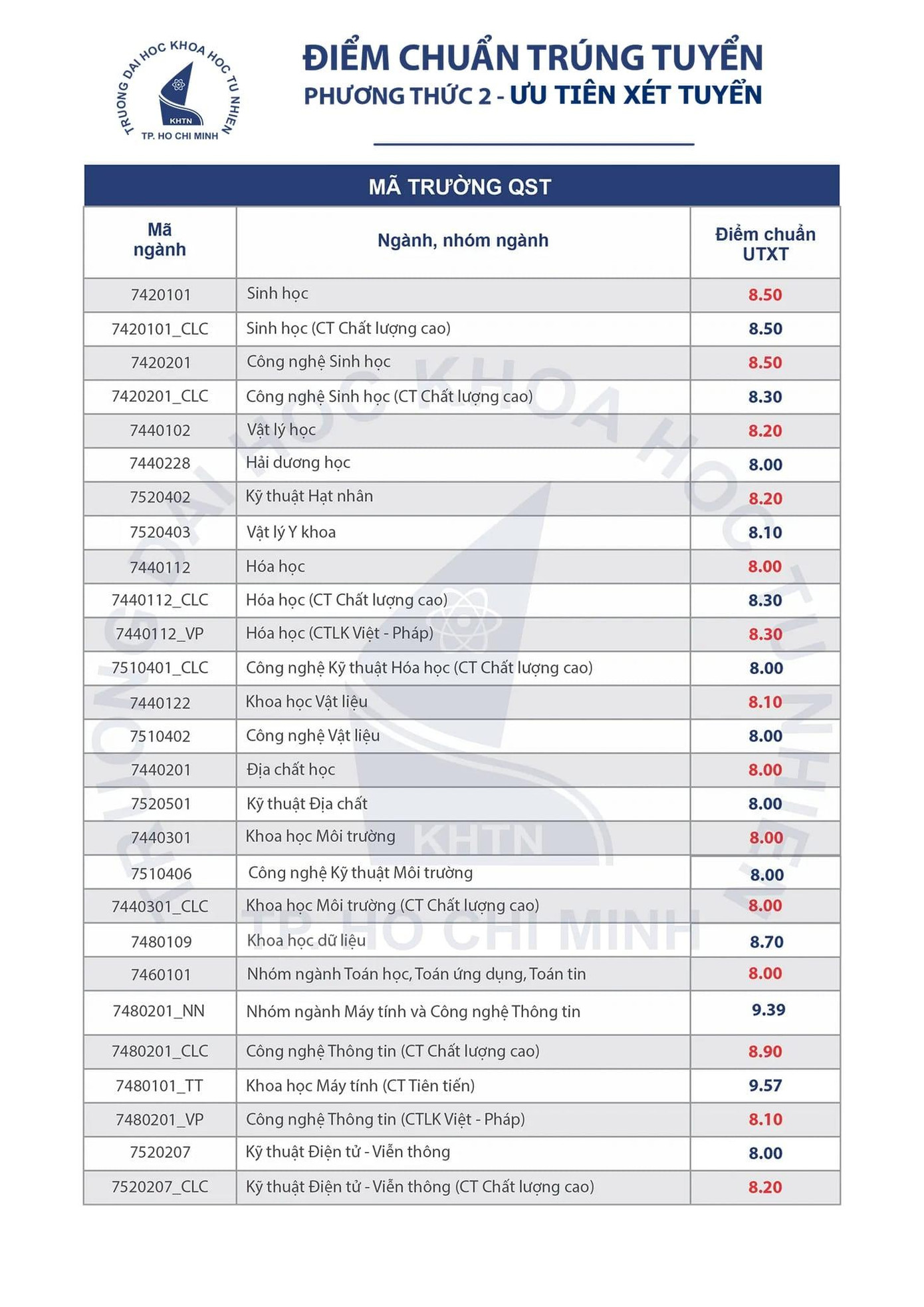 Điểm xét tuyển ưu tiên Điểm xét tuyển ưu tiên