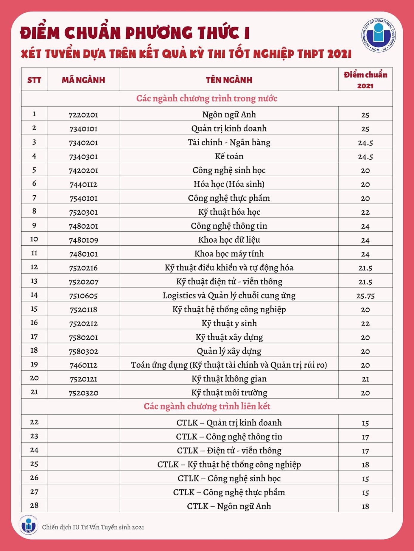 Điểm chuẩn các ngành theo phương thức 1 của trường ĐH Quốc tế (ĐHQG TP. HCM).