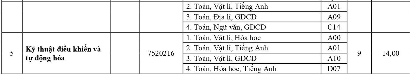 Chỉ tiêu và điểm chuẩn cụ thể của các ngành tại ĐH Huế.