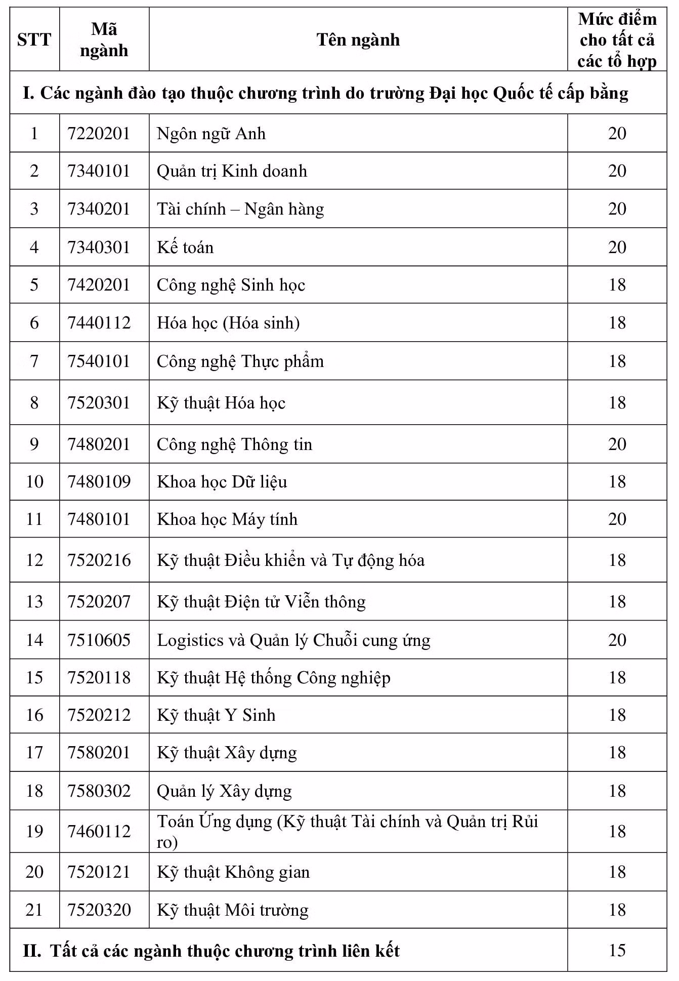 Điểm nhận hồ sơ xét tuyển các ngành.