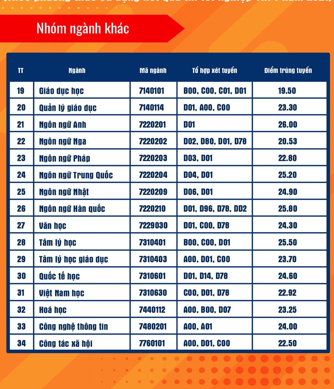 Điểm chuẩn các ngành của hai nhóm ngành đào tạo tại trường ĐH Sư phạm TP. HCM. Điểm chuẩn các ngành của hai nhóm ngành đào tạo tại trường ĐH Sư phạm TP. HCM.
