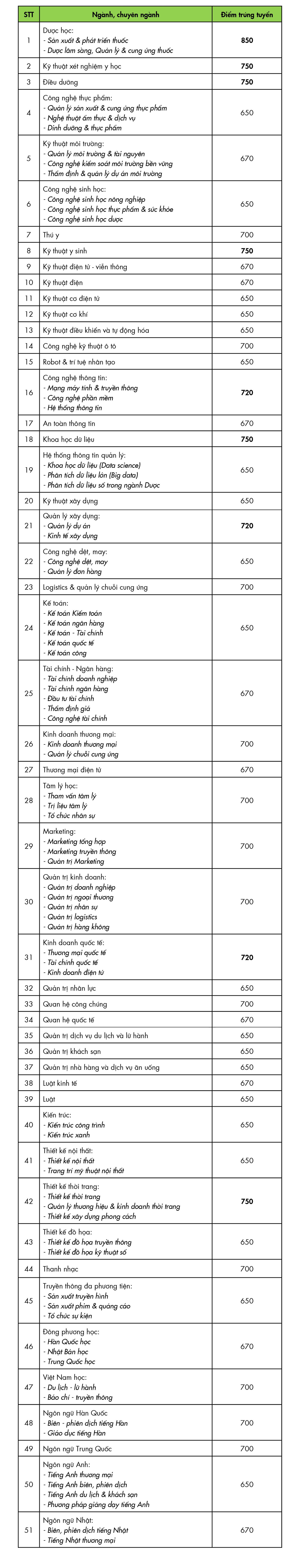 Điểm trúng tuyển theo phương thức xét điểm thi ĐGNL. Điểm trúng tuyển theo phương thức xét điểm thi ĐGNL.