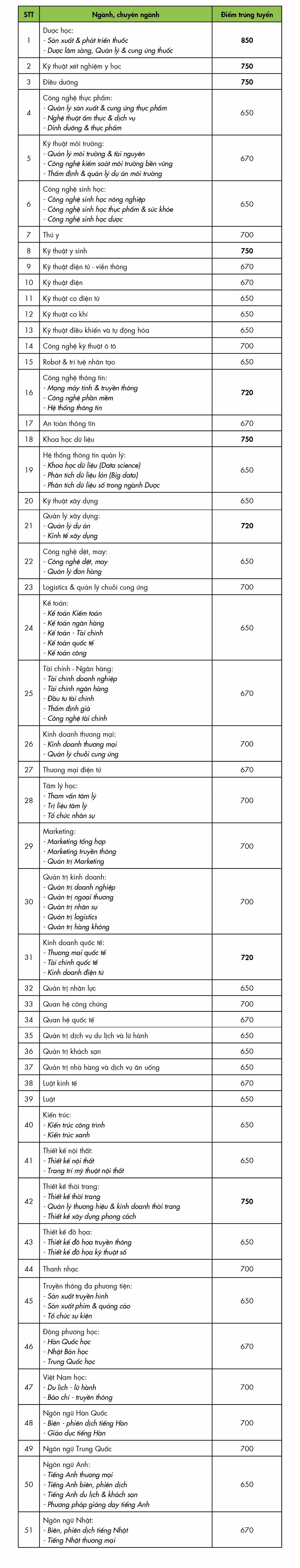 Điểm trúng tuyển theo phương thức xét điểm thi ĐGNL.