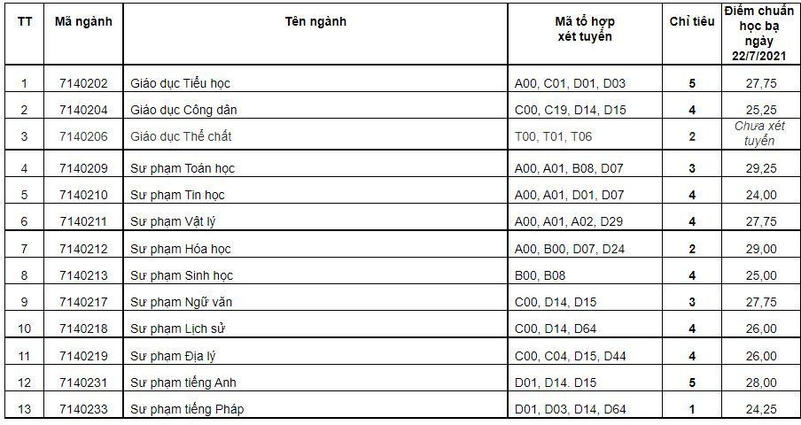 Chỉ tiêu và điểm xét tuyển theo phương thức 8 với thí sinh đặc cách tốt nghiệp THPT của trường ĐH Cần Thơ. Chỉ tiêu và điểm xét tuyển theo phương thức 8 với thí sinh đặc cách tốt nghiệp THPT của trường ĐH Cần Thơ.