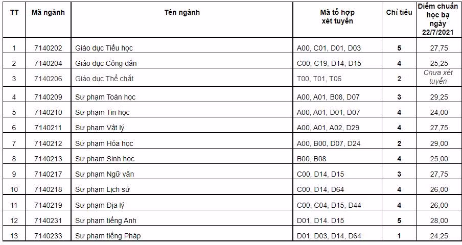 Chỉ tiêu và điểm xét tuyển theo phương thức 8 với thí sinh đặc cách tốt nghiệp THPT của trường ĐH Cần Thơ.