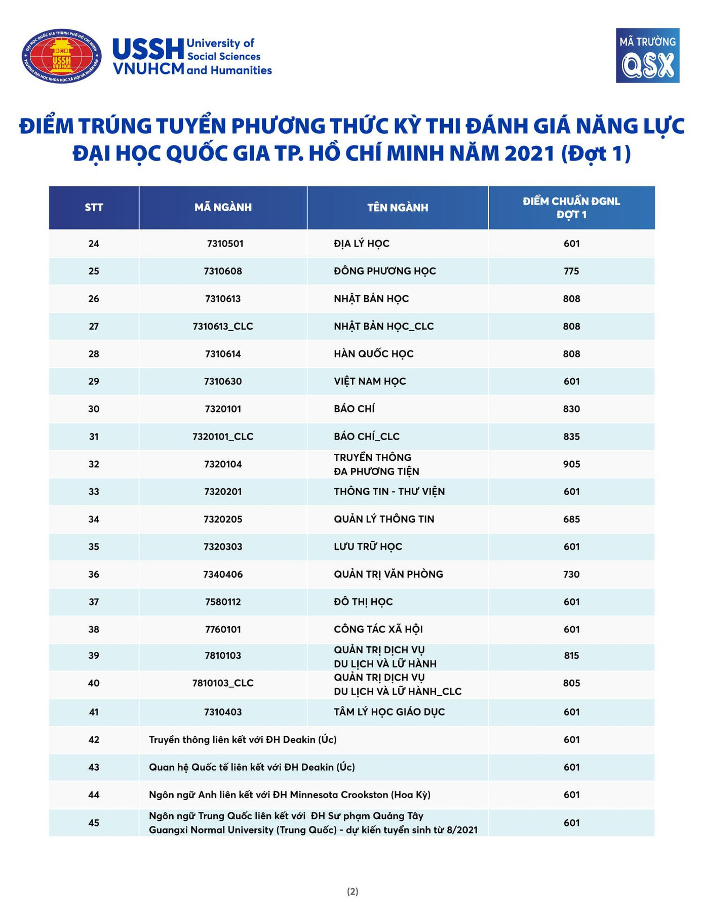 Điểm chuẩn ĐGNL các ngành vào trường ĐH KHXHNV TP.HCM.