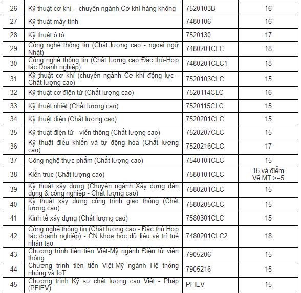 Điểm xét tuyển các ngành của trường ĐH Bách khoa.