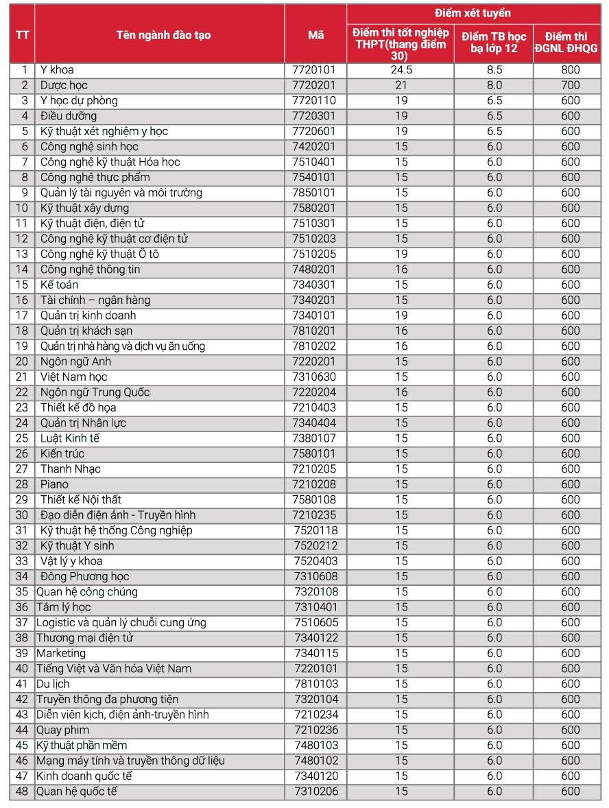 Điểm xét tuyển bổ sung các ngành của trường ĐH Nguyễn Tất Thành.