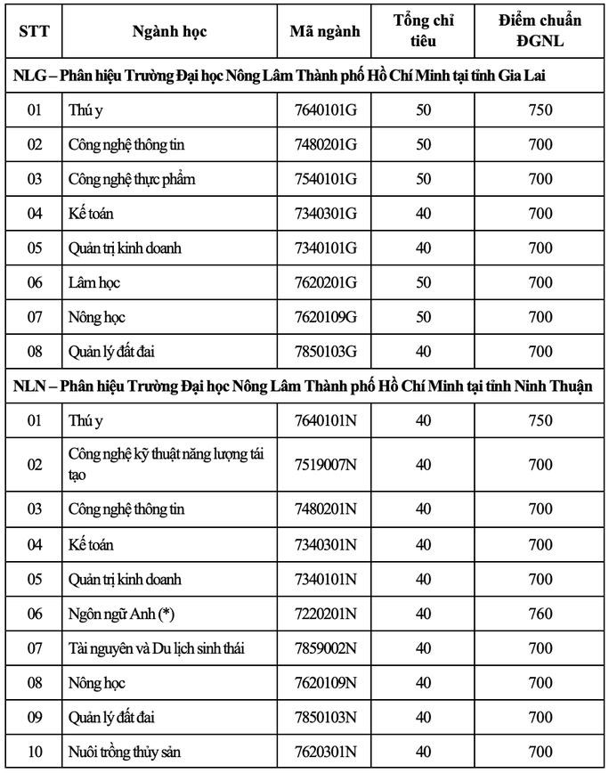 Điểm chuẩn các phương thức vào các phân hiệu Gia Lai và Ninh thuận của ĐH Nông Lâm TP. HCM. Điểm chuẩn các phương thức vào các phân hiệu Gia Lai và Ninh thuận của ĐH Nông Lâm TP. HCM.