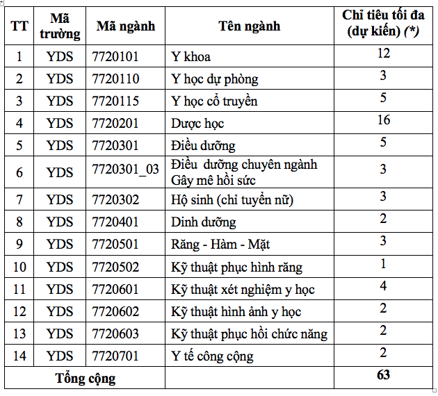 Chỉ tiêu cụ thể từng ngành với phương thức xét tuyển bổ sung. Chỉ tiêu cụ thể từng ngành với phương thức xét tuyển bổ sung.