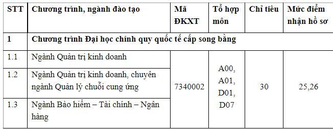 Thông tin cụ thể xét tuyển bổ sung các ngành của trường ĐH Ngân hàng TP. HCM.