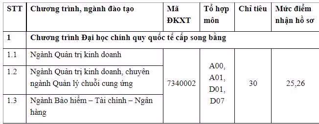 Thông tin cụ thể xét tuyển bổ sung các ngành của trường ĐH Ngân hàng TP. HCM.