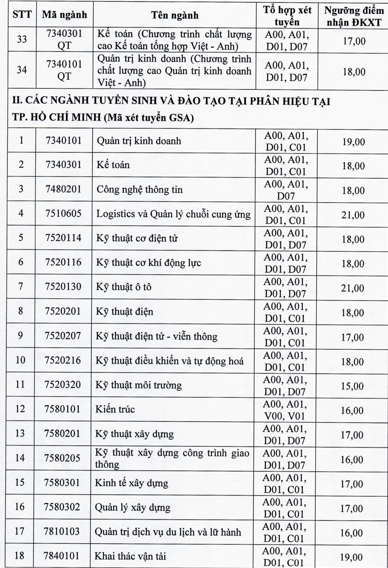 Điểm xét tuyển tại cơ sở Hà Nội và phân hiệu TP. HCM