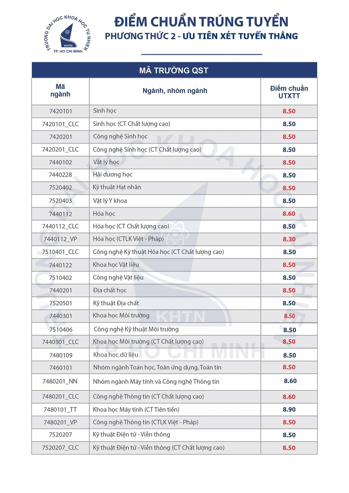 Điểm xét tuyển ưu tiên xét tuyển thẳng Điểm xét tuyển ưu tiên xét tuyển thẳng