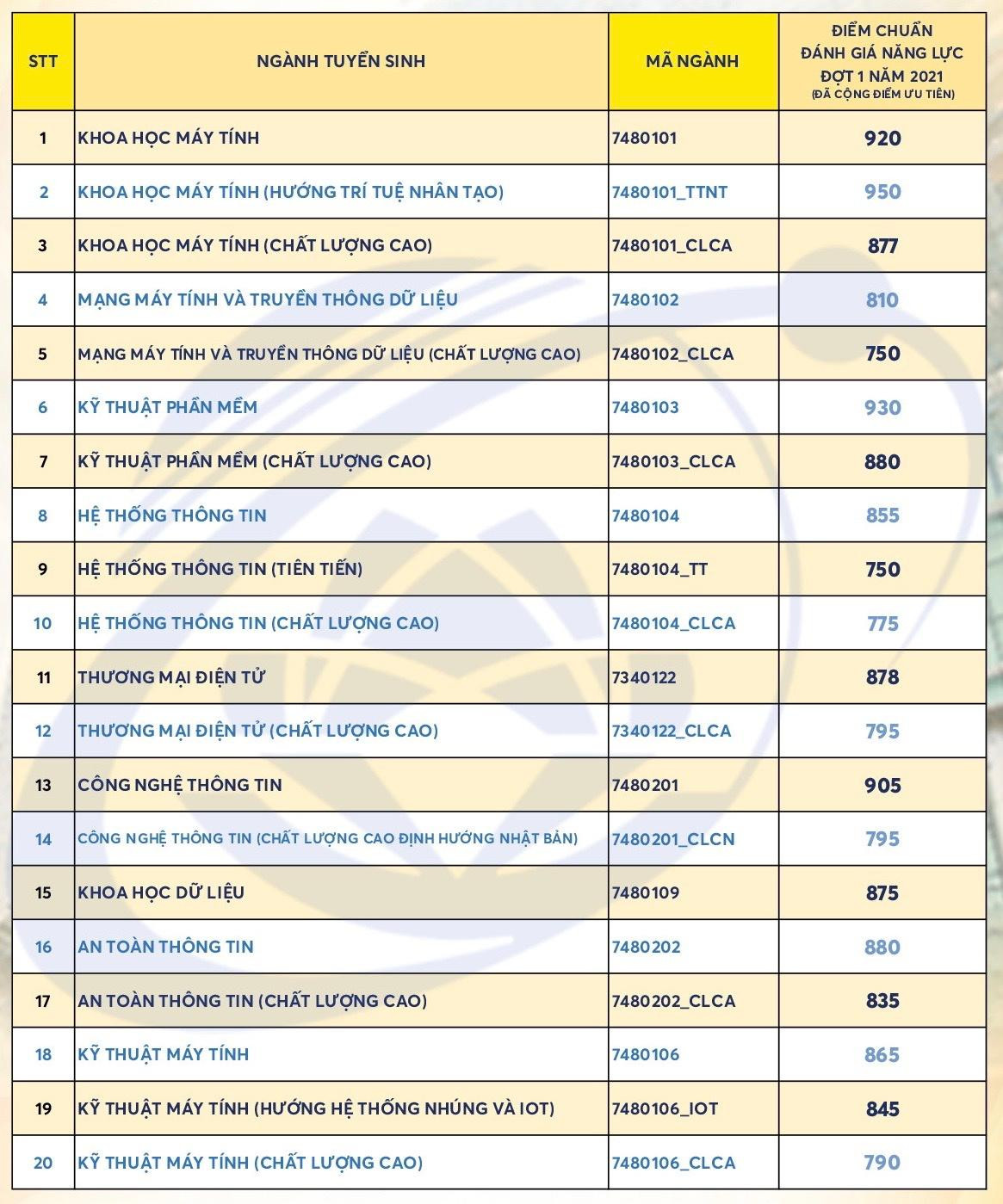Điểm chuẩn ĐGNL các ngành của trường ĐH Công nghệ thông tin.