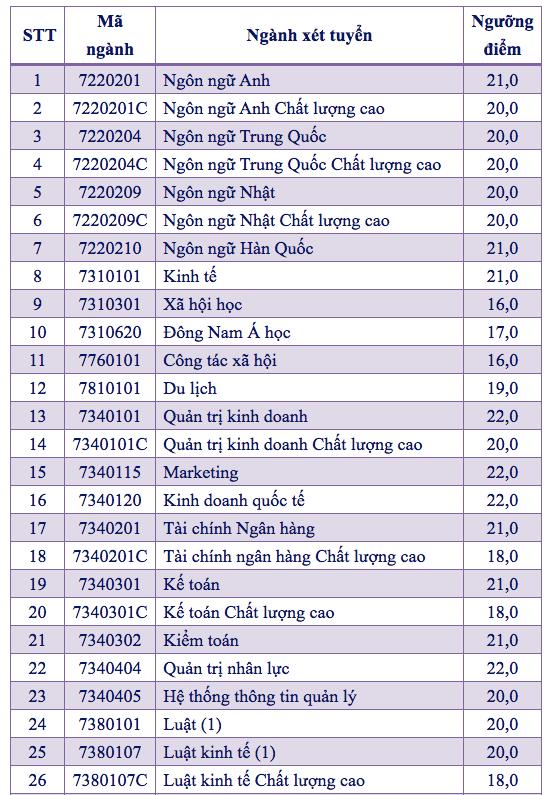 Điểm nhận hồ sơ xét tuyển các ngành của trường ĐH Mở TP. HCM. Điểm nhận hồ sơ xét tuyển các ngành của trường ĐH Mở TP. HCM.