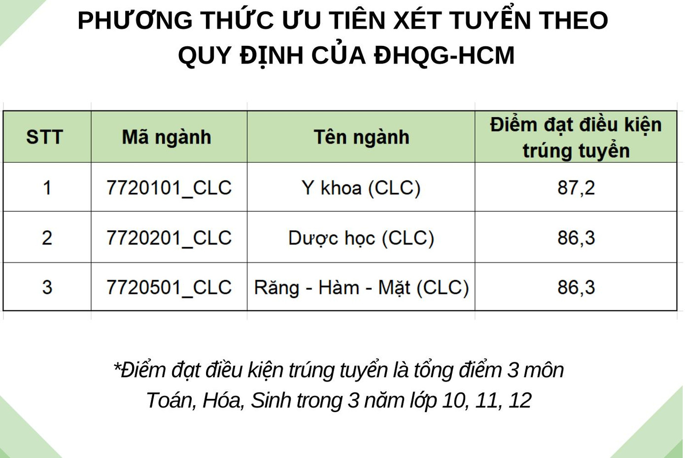 Điểm chuẩn phương thức ưu tiên xét tuyển theo quy định của ĐHQG TP. HCM. Điểm chuẩn phương thức ưu tiên xét tuyển theo quy định của ĐHQG TP. HCM.