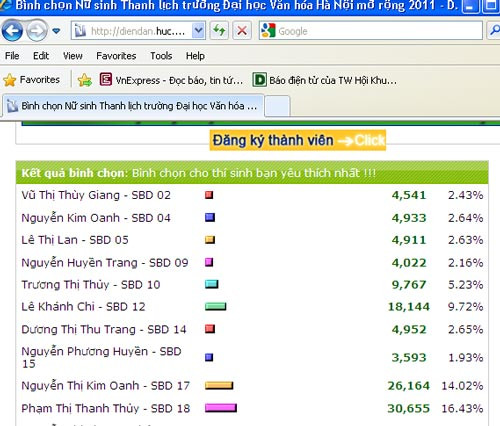 Kết quả bình chọn thí sinh bạn yêu thích nhất trên forum Đại học Văn hóa