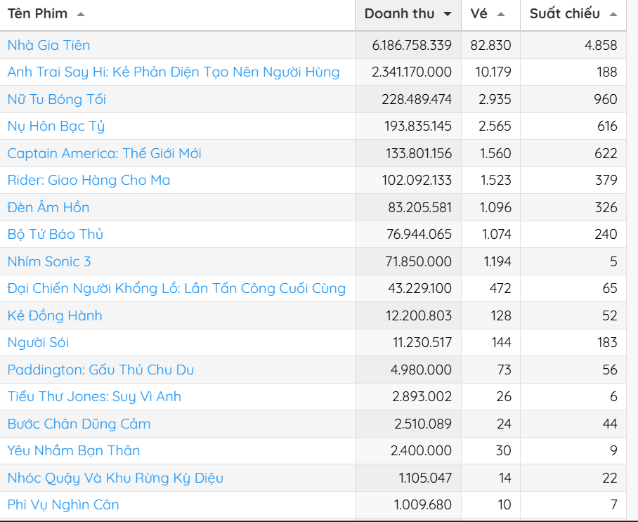 Doanh thu trong ngày của phòng vé Việt, cập nhật đến trưa 26/2. Nguồn: Box Office Việt Nam.