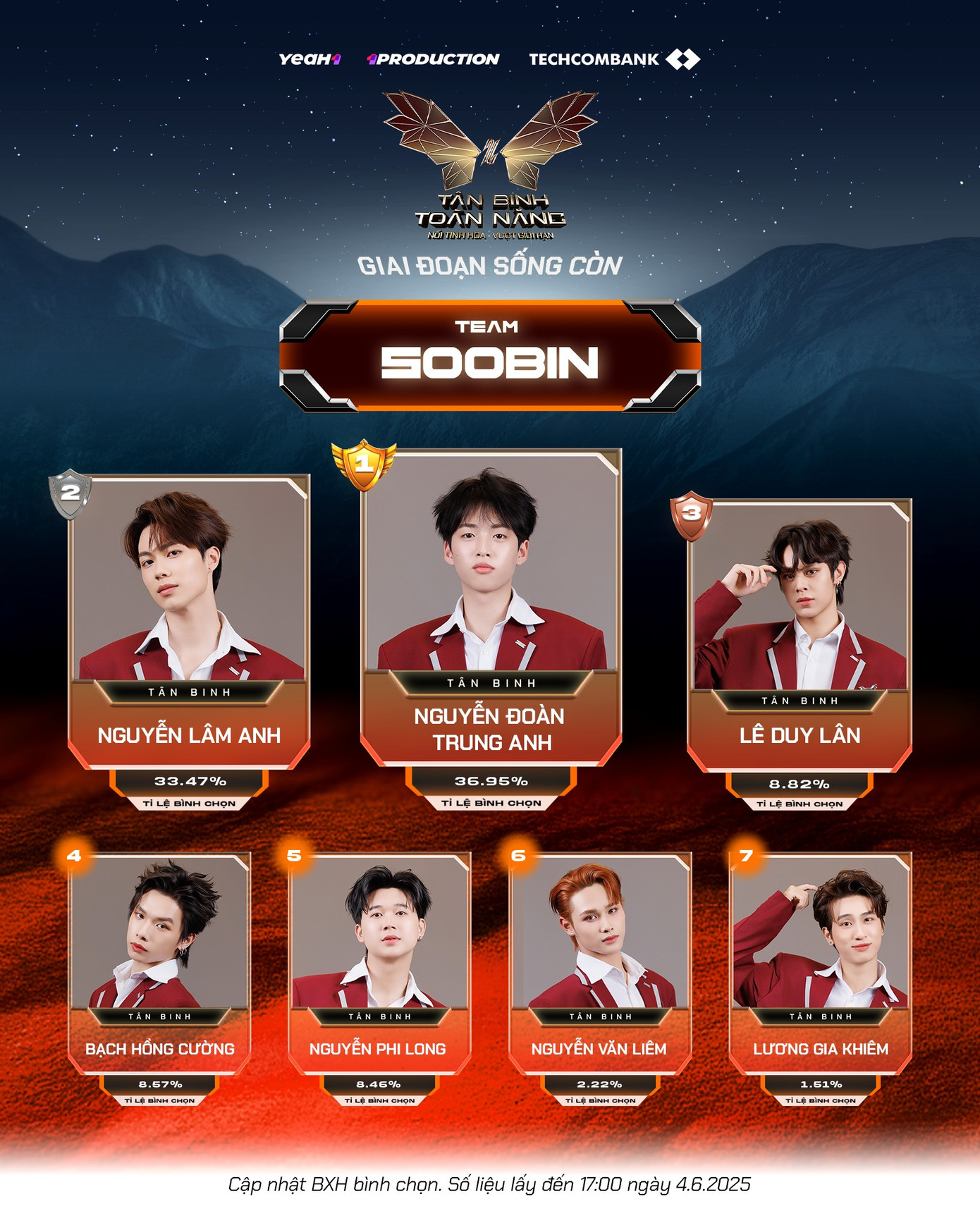 Trung Anh nhận được nhiều tình cảm từ khán giả. Tân binh 2K6 từng là thí sinh có lượt bình chọn cao nhất trong team SOOBIN. Ảnh: BTC.