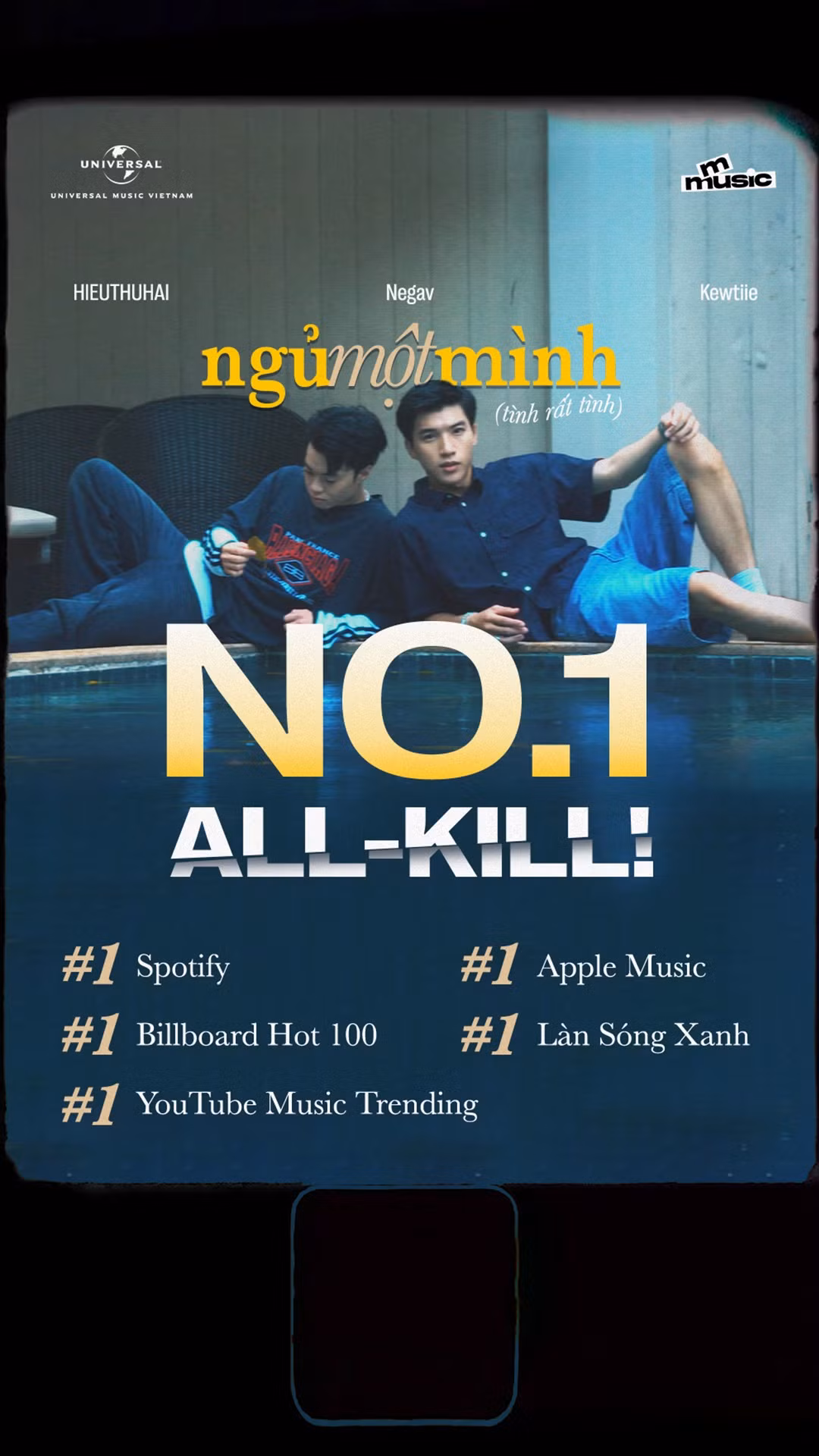 Mới đây nhất, ca khúc Ngủ Một Mình của HIEUTHUHAI kết hợp với producer Kewtiie và rapper Negav sở hữu thành tích "all-kill" đáng nể.